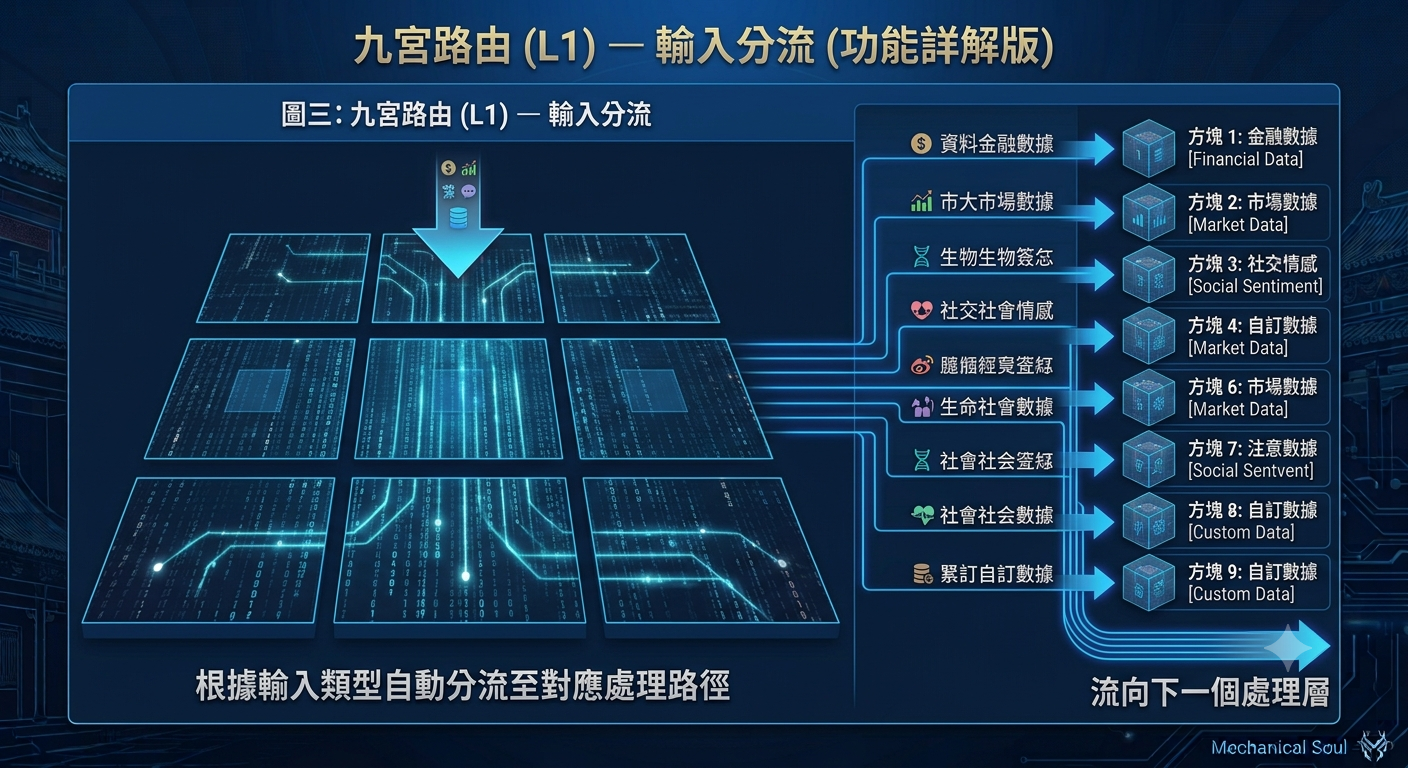 圖三 · 九宮路由 (L1)