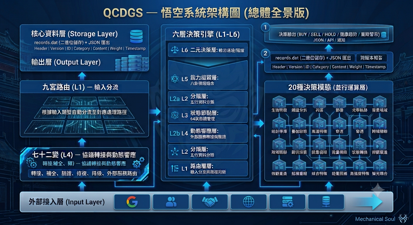QCDGS 悟空系統架構圖 · 總體全景版