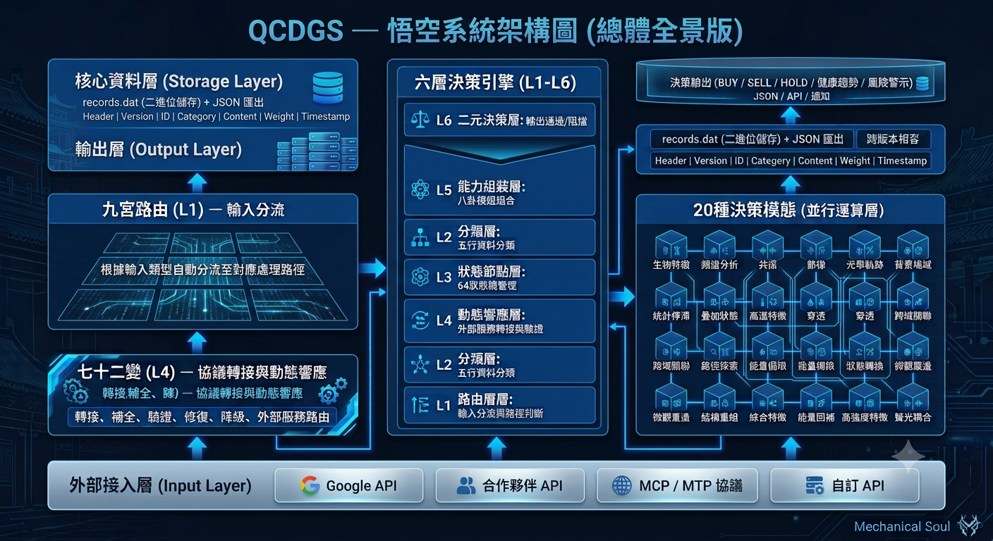 全景版 · 含 API & 20 決策模態